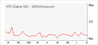 Populariteit van de telefoon: diagram HTC Desire 501