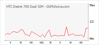 Gráfico de los cambios de popularidad HTC Desire 700 Dual SIM