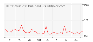 Traçar mudanças de populariedade do telemóvel HTC Desire 700 Dual SIM