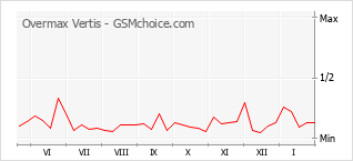 Popularity chart of Overmax Vertis