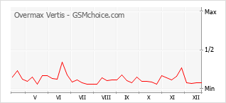 Gráfico de los cambios de popularidad Overmax Vertis