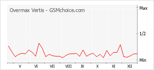 Le graphique de popularité de Overmax Vertis
