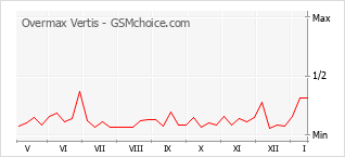 Grafico di modifiche della popolarità del telefono cellulare Overmax Vertis