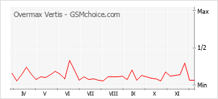 Traçar mudanças de populariedade do telemóvel Overmax Vertis