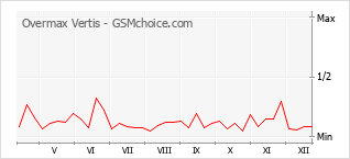 Диаграмма изменений популярности телефона Overmax Vertis