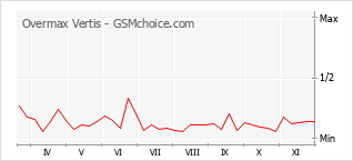 手机声望改变图表 Overmax Vertis