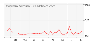Diagramm der Poplularitätveränderungen von Overmax Vertis02