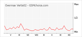Gráfico de los cambios de popularidad Overmax Vertis02