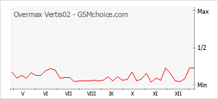 Grafico di modifiche della popolarità del telefono cellulare Overmax Vertis02