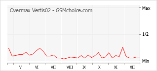 Populariteit van de telefoon: diagram Overmax Vertis02