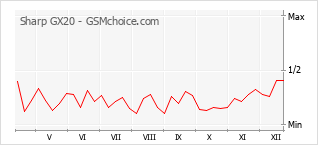 Popularity chart of Sharp GX20