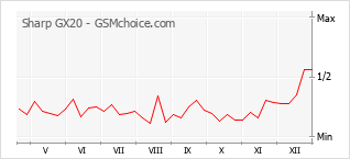 Gráfico de los cambios de popularidad Sharp GX20