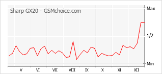 Le graphique de popularité de Sharp GX20
