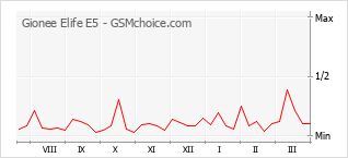 Grafico di modifiche della popolarità del telefono cellulare Gionee Elife E5