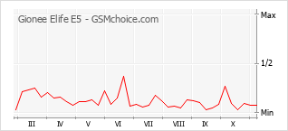 Populariteit van de telefoon: diagram Gionee Elife E5