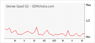 Gráfico de los cambios de popularidad Gionee Gpad G2