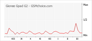 Grafico di modifiche della popolarità del telefono cellulare Gionee Gpad G2