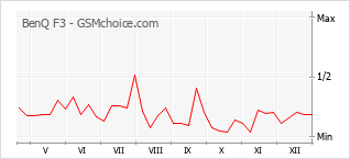 Diagramm der Poplularitätveränderungen von BenQ F3