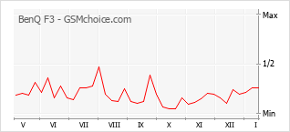 Popularity chart of BenQ F3