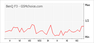 Le graphique de popularité de BenQ F3