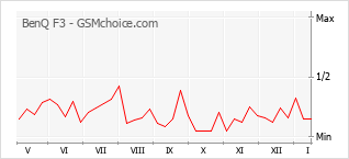 Диаграмма изменений популярности телефона BenQ F3