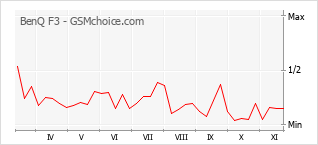 手機聲望改變圖表 BenQ F3