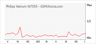 Diagramm der Poplularitätveränderungen von Philips Xenium W7555