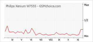 Grafico di modifiche della popolarità del telefono cellulare Philips Xenium W7555
