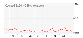 Diagramm der Poplularitätveränderungen von Coolpad 9120