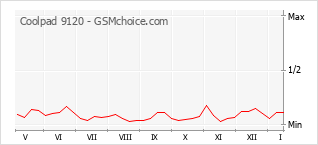 Grafico di modifiche della popolarità del telefono cellulare Coolpad 9120