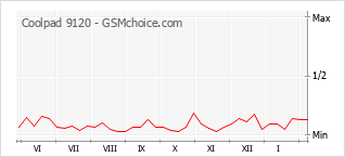 Traçar mudanças de populariedade do telemóvel Coolpad 9120