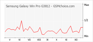 Grafico di modifiche della popolarità del telefono cellulare Samsung Galaxy Win Pro G3812