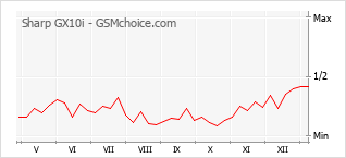 Popularity chart of Sharp GX10i