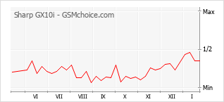 Gráfico de los cambios de popularidad Sharp GX10i