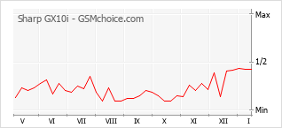 Grafico di modifiche della popolarità del telefono cellulare Sharp GX10i