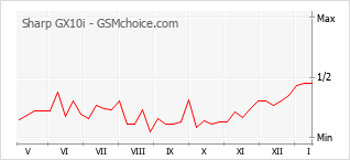 Traçar mudanças de populariedade do telemóvel Sharp GX10i