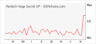 Grafico di modifiche della popolarità del telefono cellulare Pantech Vega Secret UP