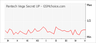 Populariteit van de telefoon: diagram Pantech Vega Secret UP