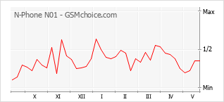Gráfico de los cambios de popularidad N-Phone N01