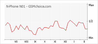 Grafico di modifiche della popolarità del telefono cellulare N-Phone N01
