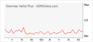 Popularity chart of Overmax Vertis Plus