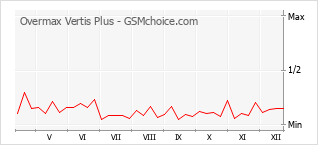 Gráfico de los cambios de popularidad Overmax Vertis Plus