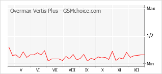 Le graphique de popularité de Overmax Vertis Plus
