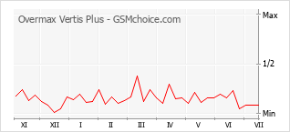 Grafico di modifiche della popolarità del telefono cellulare Overmax Vertis Plus