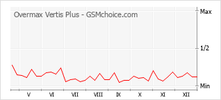 Диаграмма изменений популярности телефона Overmax Vertis Plus