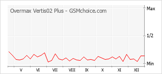 Diagramm der Poplularitätveränderungen von Overmax Vertis02 Plus