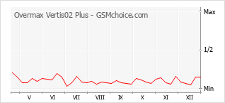 Popularity chart of Overmax Vertis02 Plus