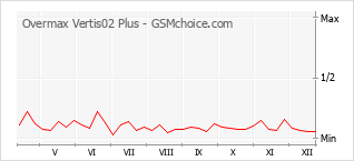 Gráfico de los cambios de popularidad Overmax Vertis02 Plus