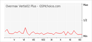 Le graphique de popularité de Overmax Vertis02 Plus