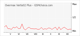 Grafico di modifiche della popolarità del telefono cellulare Overmax Vertis02 Plus